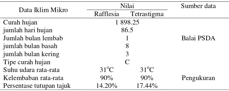 Tabel 8  Karakteristik iklim habitat R. patma dan inangnya 