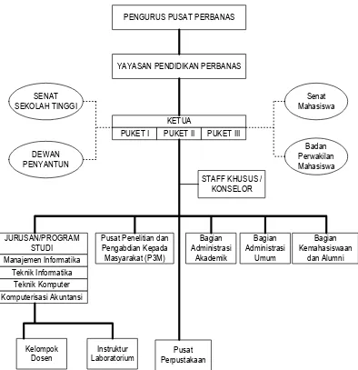 Gambar 3.1 Struktur Organisasi STIMIK Perbanas 