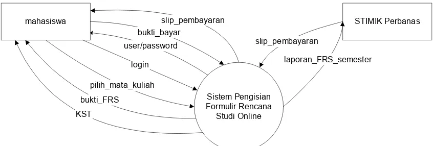 Gambar 4.1 Diagram Konteks Sistem Yang Diusulkan 