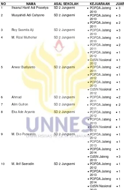 Tabel 1.2 Data Prestasi Atlet Sepak Takraw Kecamatan Kangkung 
