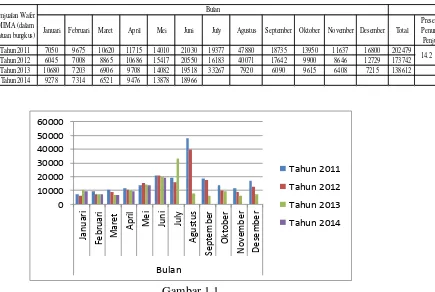 Data Penjualan Wafer Tabel 1.1 MIMA Tahun 2011, Tahun 2012, Tahun 2013, dan Tahun 