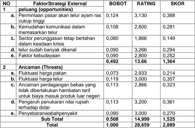 Tabel 2.Penentuan external strategic factor analysis summary (EFAS) terhadap peternakan  ayam ras petelur