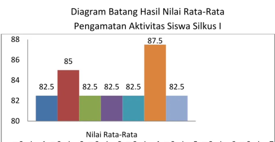Diagram Batang Hasil Nilai Rata-Rata  Pengamatan Aktivitas Siswa Silkus I 