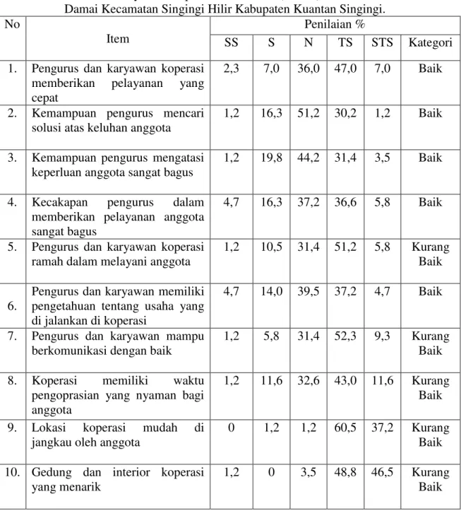 Tabel 5.   Kualitas  Pelayanan  Koperasi  Unit  Desa  (  KUD)  Setia  Kawan  Desa  Suka   Damai Kecamatan Singingi Hilir Kabupaten Kuantan Singingi