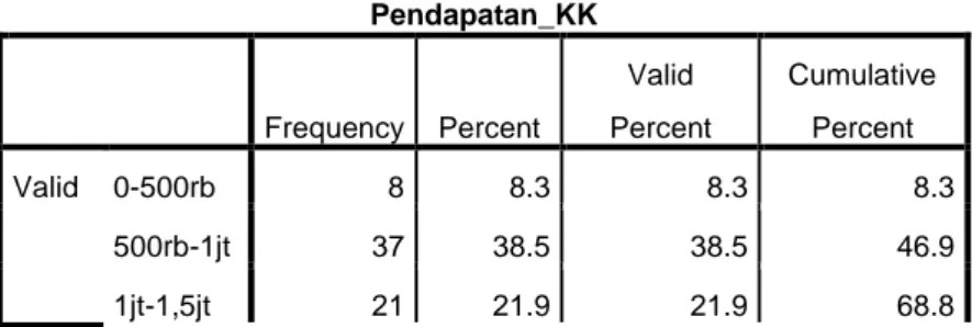 Tabel 4.11  Pendapatan KK  Pendapatan_KK  Frequency  Percent  Valid  Percent  Cumulative Percent  Valid  0-500rb  8  8.3  8.3  8.3  500rb-1jt  37  38.5  38.5  46.9  1jt-1,5jt  21  21.9  21.9  68.8 