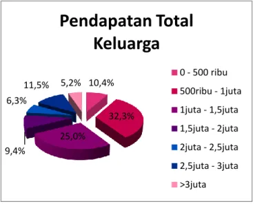 Diagram Pendapatan Total Keluarga   Sumber : Hasil Pengolahan Data, 2014 
