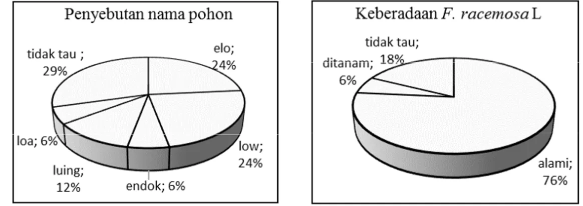 Gambar 4. Hewan yang makan dan hinggap; perkembangbiakan F. racemosa