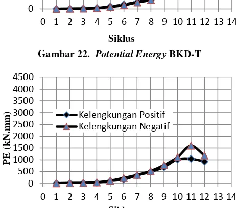 Gambar 23.  Potential Energy BKD-K 