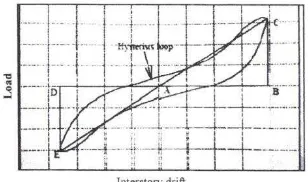 Gambar 2. Hysteretic Loops dan Potential Energy (ASTM E 2126-02a, 2003) 