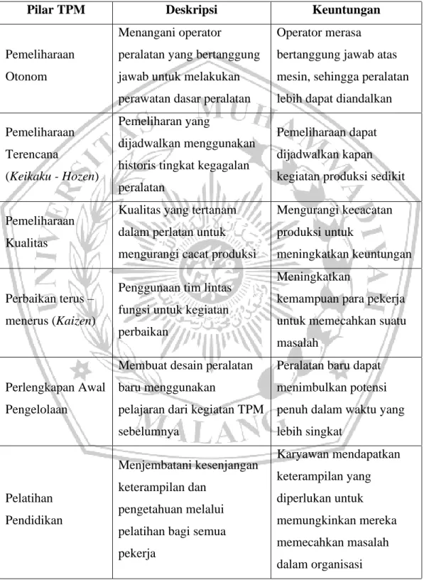 Tabel 1.1 Ringkasan Delapan Pilar Total Productive Maintenance