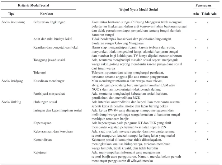 Tabel 2. Karakter dan Penerapan Modal Sosial di Komunitas Bantaran Sungai Ciliwung Manggarai