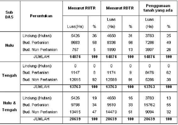 Tabel 2.  Peruntukan Lahan menurut RUTR, RDTR dan penggunaan yang ada di Daerah    Aliran Sungai  Ciliwung 8)