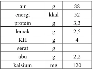 Tabel 1.2  Komposisi Gizi Yoghurt per 100 Gram 