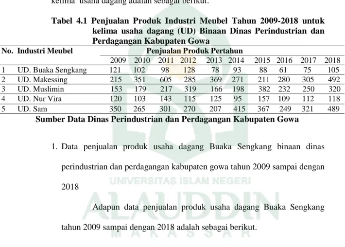 Tabel  4.1  Penjualan  Produk  Industri  Meubel  Tahun  2009-2018  untuk  kelima  usaha  dagang  (UD)  Binaan  Dinas  Perindustrian  dan  Perdagangan Kabupaten Gowa  