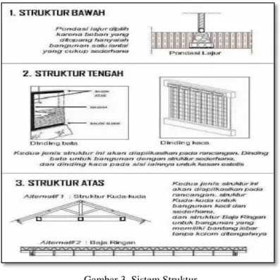 Gambar 3. Sistem Struktur  Sumber : Dokumen Pribadi 