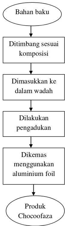Gambar 1 Diagram Alir Produksi UKM Faza Grup 