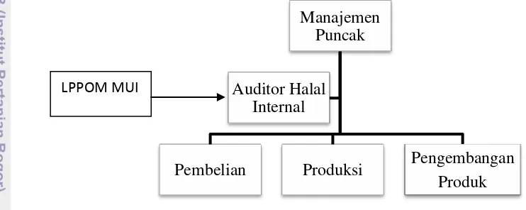 Gambar 2 Struktur Tim Manajemen 