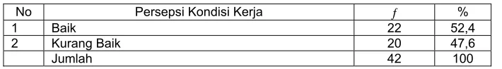 Tabel 4.6 Hubungan antara Persepsi Kompensasi dengan Motivasi Kerja  Petugas Pelaksana MTBS di Puskesmas Kota Surabaya Tahun 2009  
