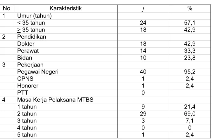 Tabel 4.1 Distribusi Karakteristik Responden pada Puskesmas Kota Surabaya tahun 2009  