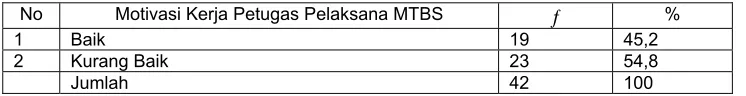 Tabel 4.2 Distribusi Motivasi Kerja Petugas Pelaksana MTBS di Puskesmas Kota Surabaya Tahun 2009 