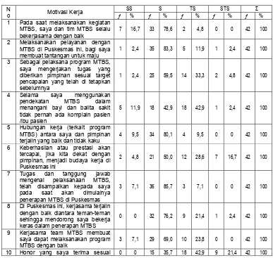 Tabel 4.3 Distribusi Jawaban Responden tentang Motivasi Kerja terhadap Pelaksanaan MTBS di Puskesmas Kota Surabaya Tahun 2009 