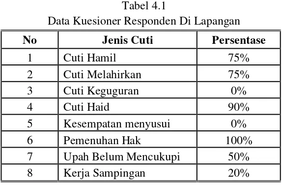 Tabel 4.1 Data Kuesioner Responden Di Lapangan 