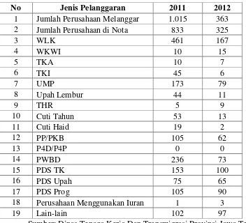 Tabel 4.3 Data Pelanggaran Norma Kerja Tahun 2011-2012 di Provinsi Jawa Tengah 