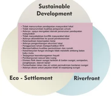 Gambar 3. Diagram Sintesa Literatur Mengenai Indikator Konsep Eco Green Living  (Analisis Penulis, 2017) 