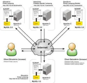 Gambar 4.1 Arsitektur dan skenario integrasi data  