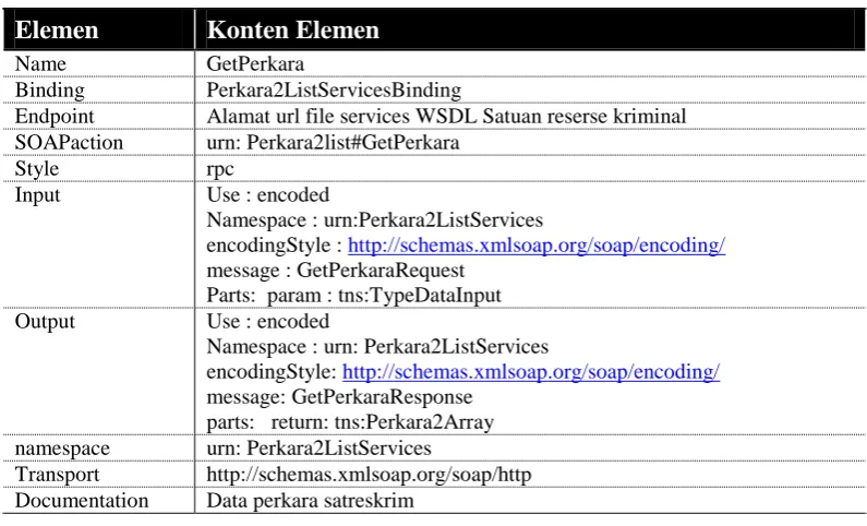 Tabel 4.1 Informasi dokumen WSDL method “GetPerkara”  