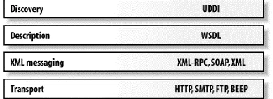 Gambar 2.1 Arsitektur komponen  web services (Gerami, 2002) 