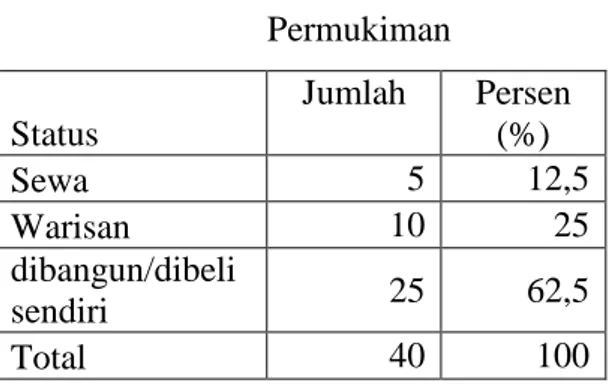 Tabel 3 Status Kepemilikan  Permukiman  Status  Jumlah  Persen (%)  Sewa  5  12,5  Warisan  10  25  dibangun/dibeli  sendiri  25  62,5  Total  40  100 