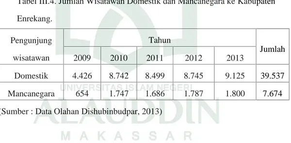 Tabel III.4. Jumlah Wisatawan Domestik dan Mancanegara ke Kabupaten Enrekang.