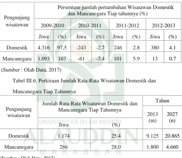 Tabel III.5. Persentase jumlah pertambahan Wisatawan Domestik dan Mancanegara Tiap Tahun