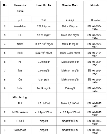 Tabel 1.1. Hasil analisa kualitas air bawah tanah PT. Sido Muncul [ 8 ] 