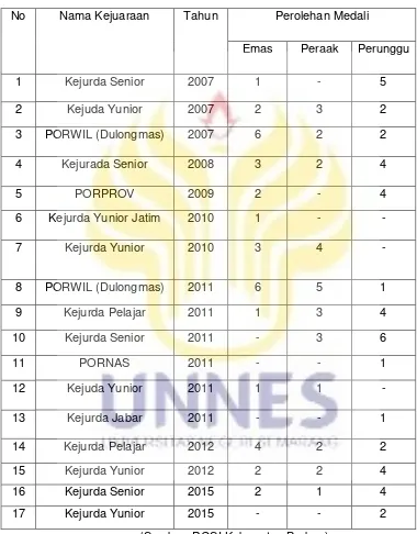 Tabel 1.2. Prestasi atlet gulat Jidag kabupaten Brebes 