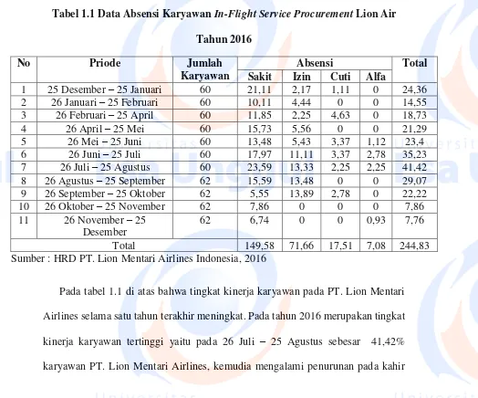 Tabel 1.1 Data Absensi Karyawan In-Flight Service Procurement Lion Air 