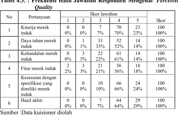 Tabel 4.3. : Frekuensi Hasil Jawaban Responden Mengenai  Perceived Quality 