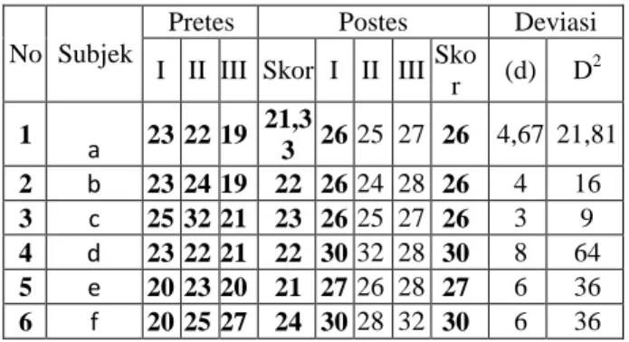 Tabel 1  Data dan Penskoran  No  Subjek 