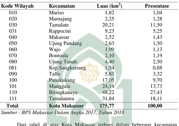Tabel  4.1  Luas  Area  dan  Presentase  Terhadap  Luas  Wilayah  Menurut     Kecamatan di Kota Makassar (Km 2 ) 