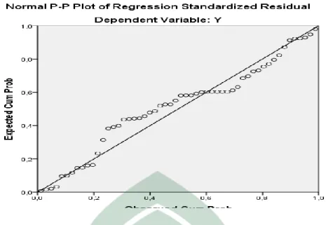 Gambar 4.8 Grafik Normal P-Plot of Regression Standardixed Residul  Sumber: Output SPSS 24, Data Diolah Tahun 2018 