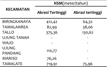 Tabel 3. Hasil Analisis Nilai NSM Tertinggi Perubahan Garis Pantai Kota Makassar Tahun  2010-2013 