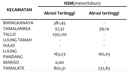Tabel 4. Hasil analisis nilai NSM tertinggi perubahan garis pantai Kota Makassar tahun  2013-2018 