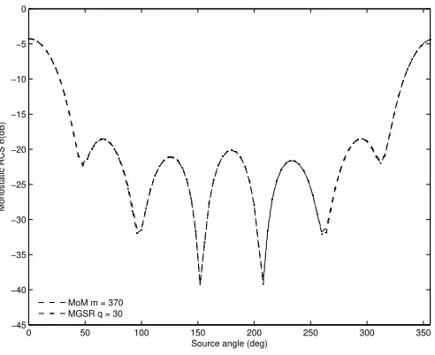Fig. 1.Case Study I: Monostatic RCS from an homogeneous circle withconstant contrast and varying source location.