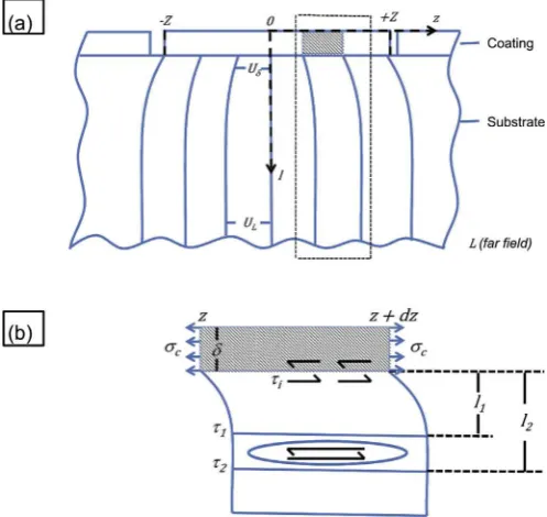 Fig. 1(a) displaysby balancing the shear force by a neighbouring stress pairloaded to fracture, the stress variationinterface, whereaslengthorigin into the substrate.away from the interface) anddistance z axis is parallel to the coating/substrate l axis is
