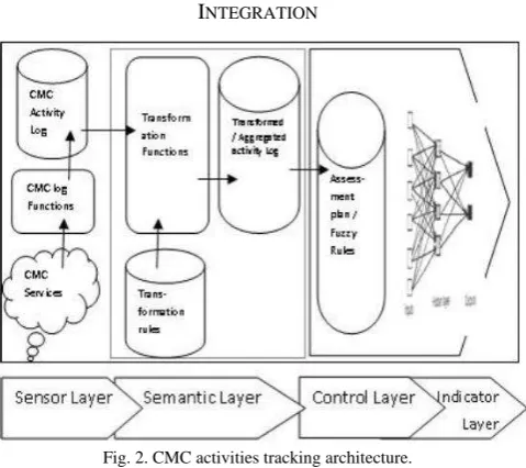 Fig. 1. Adapted IEEE-L TSA model for learner activity monitoring.  