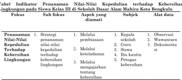 Tabel  Indikator  Penanaman  Nilai-Nilai  Kepedulian  terhadap  Kebersihan  Lingkungan pada Siswa Kelas III di Sekolah Dasar Alam Mahira Kota Bengkulu 