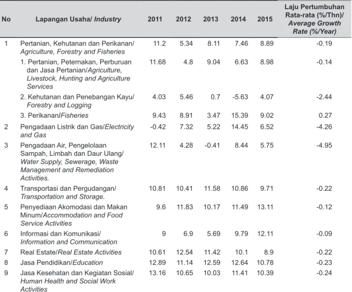 Tabel 3. Laju Pertumbuhan Produk Domestik Regional Bruto Per Kapita Kabupaten Sambas Atas                  Dasar Harga Berlaku menurut Lapangan Usaha (%), 2011 – 2015