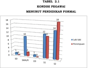 TABEL  2.1 KONDISI PEGAWAI 