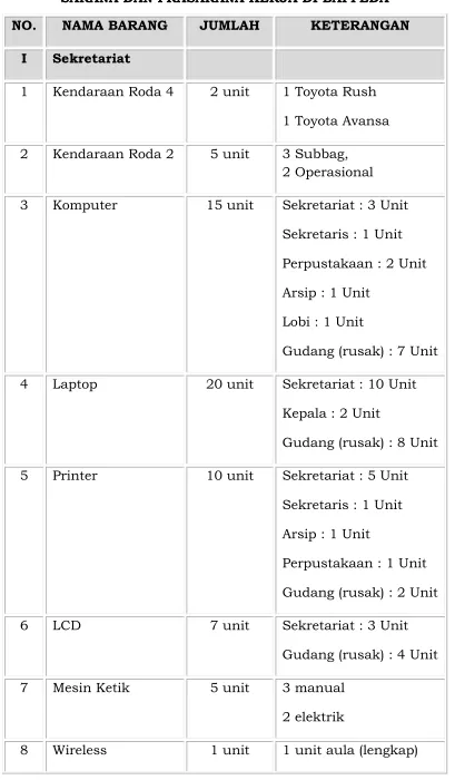 TABEL 2.4 SARANA DAN PRASARANA KERJA DI BAPPEDA 
